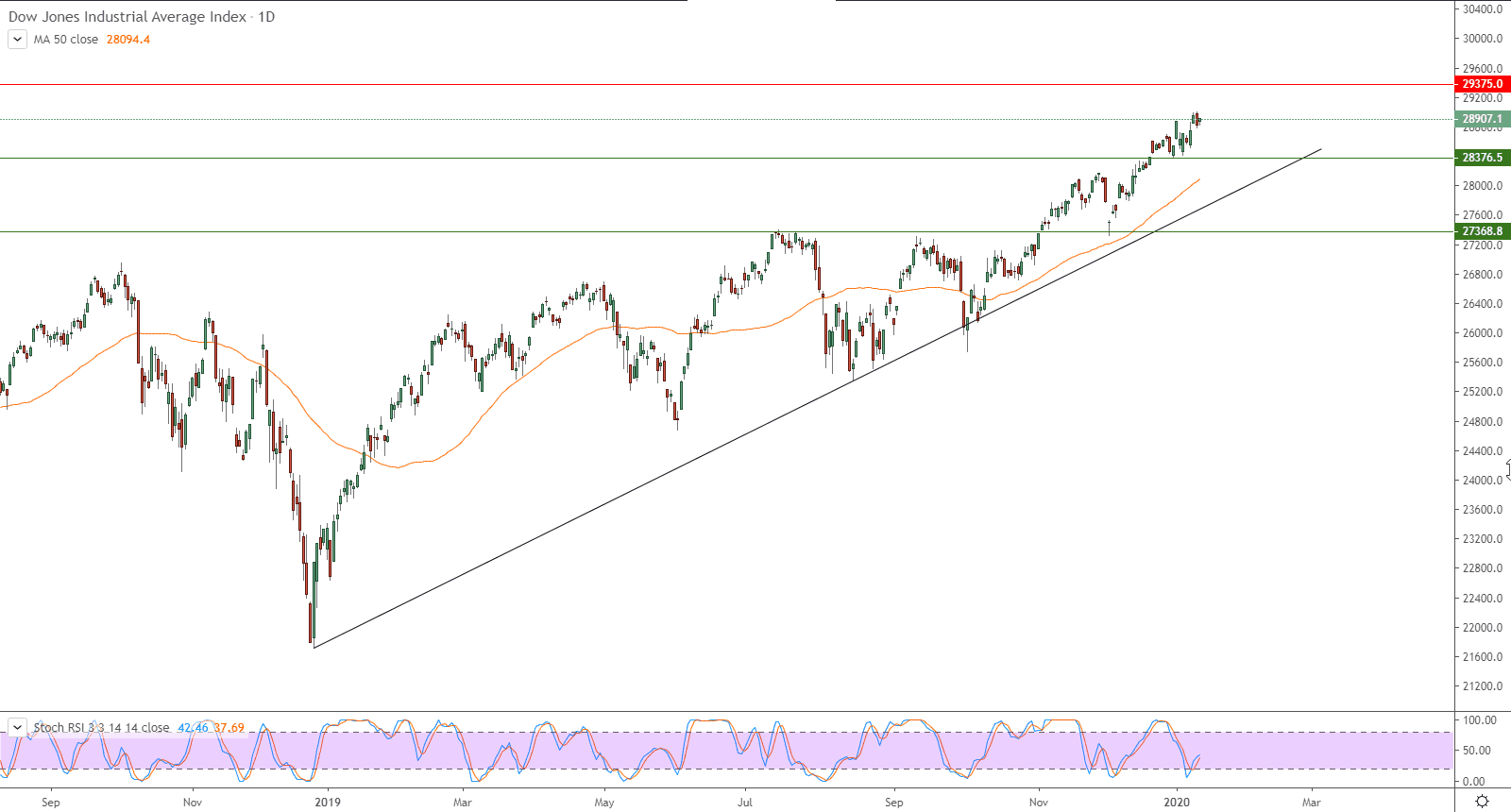 الرسم البياني لمؤشر داو جونز الصناعي الرسم البياني لمؤشر داو جونز الصناعي