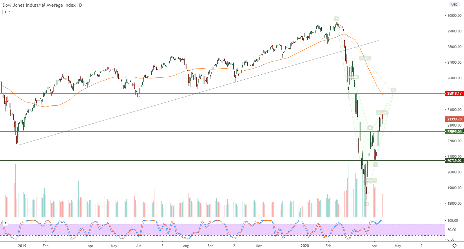 الرسم البياني لمؤشر داو جونز الصناعي 