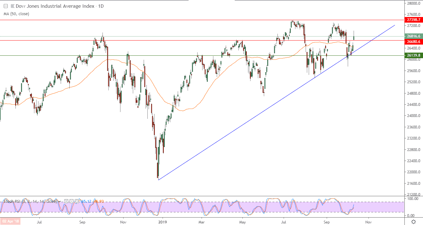 الرسم البياني  لمؤشر داو جونز الصناعي