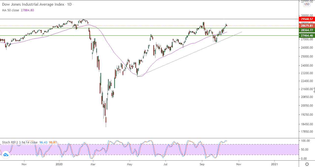 الرسم البياني اليومي لمؤشر الداو جونز الرسم البياني اليومي لمؤشر الداو جونز
