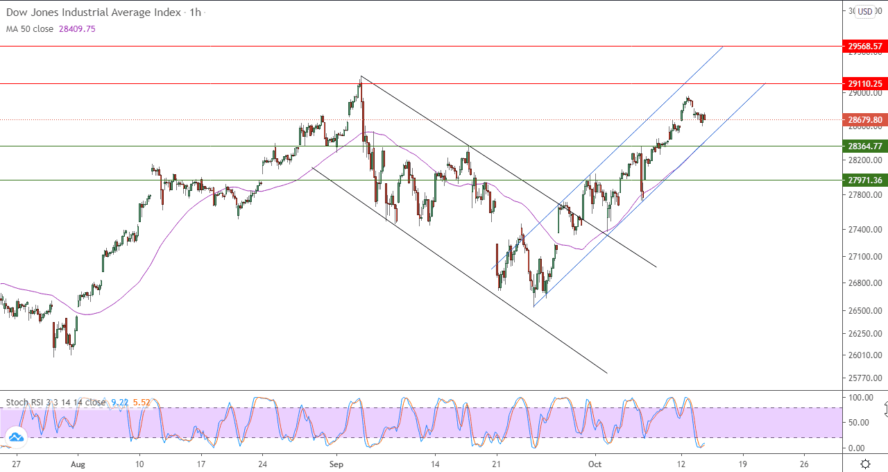 الرسم البياني اليومي لمؤشر الداو جونز في اطار ساعه الرسم البياني اليومي لمؤشر الداو جونز في اطار ساعه