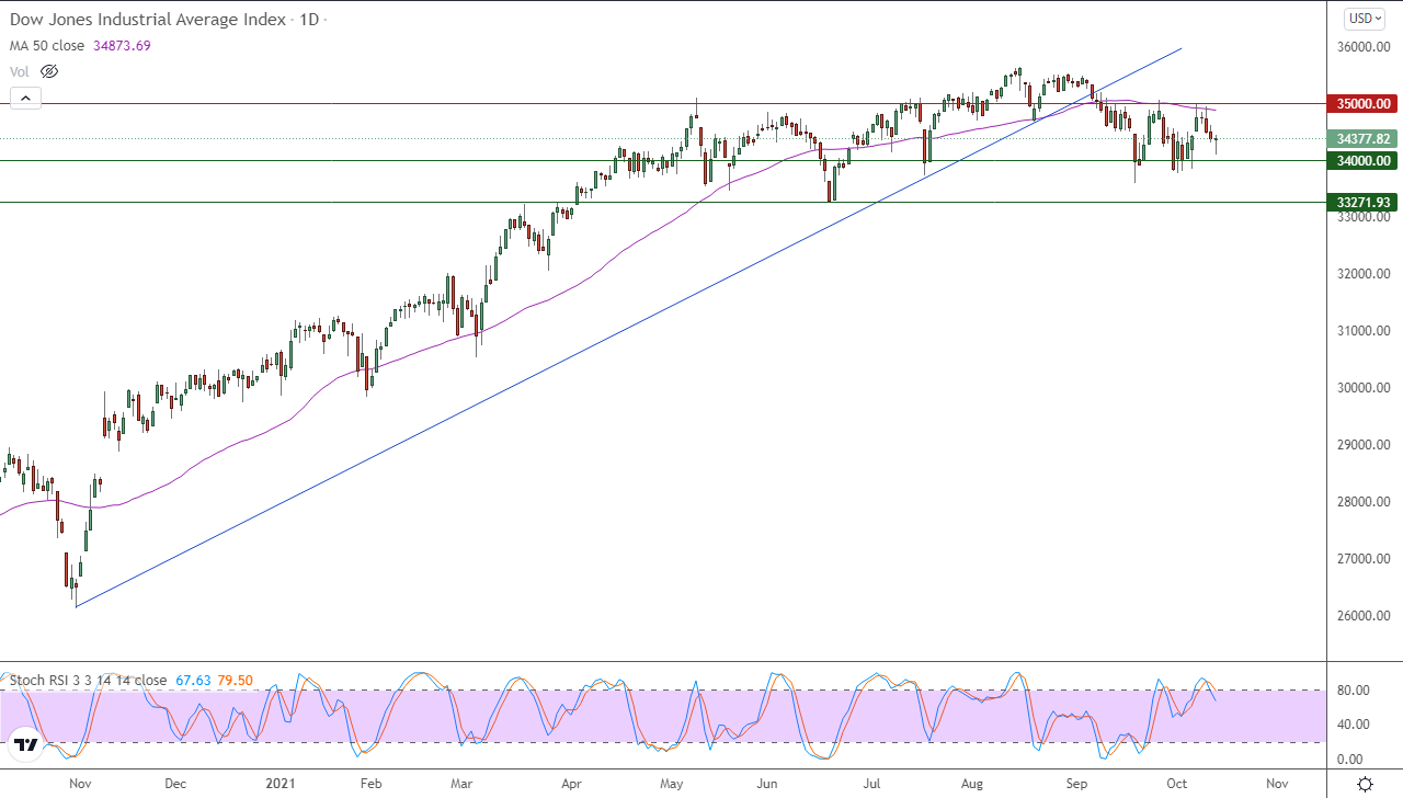 الرسم البياني اليومي لمؤشر الداو جونز الرسم البياني اليومي لمؤشر الداو جونز
