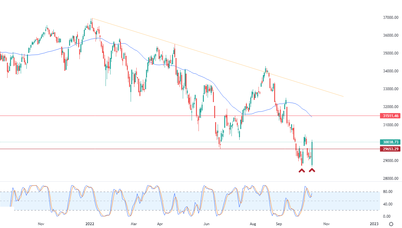 الرسم البياني اليومي لمؤشر الداو جونز الرسم البياني اليومي لمؤشر الداو جونز