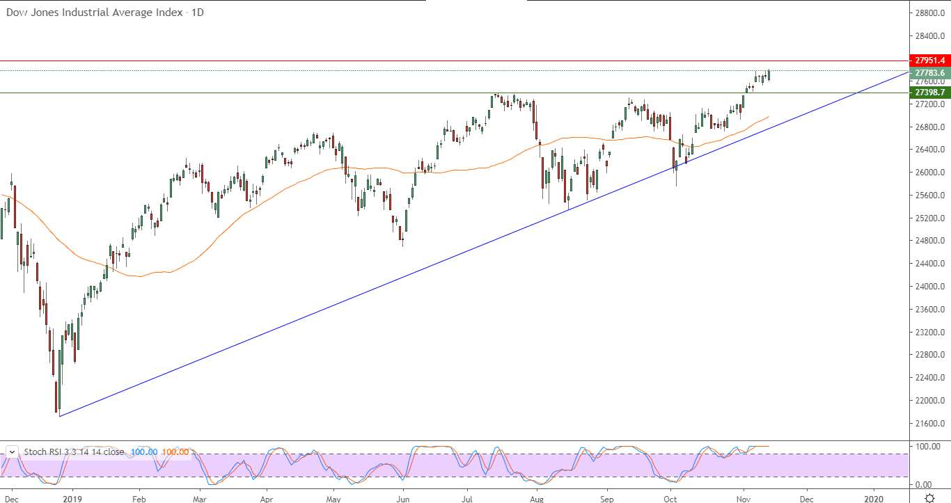 الرسم البياني لمؤشر داو جونز الصناعي الرسم البياني لمؤشر داو جونز الصناعي