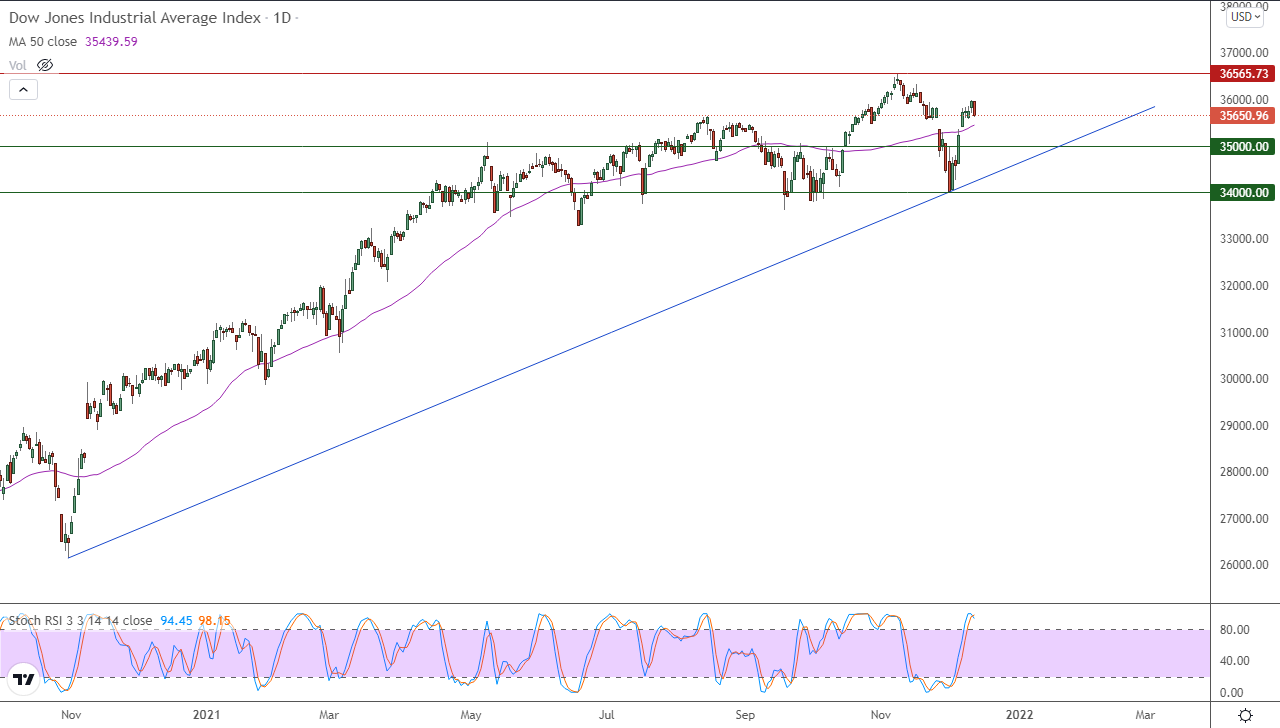 الرسم البياني اليومي لمؤشر الداو جونز الرسم البياني اليومي لمؤشر الداو جونز