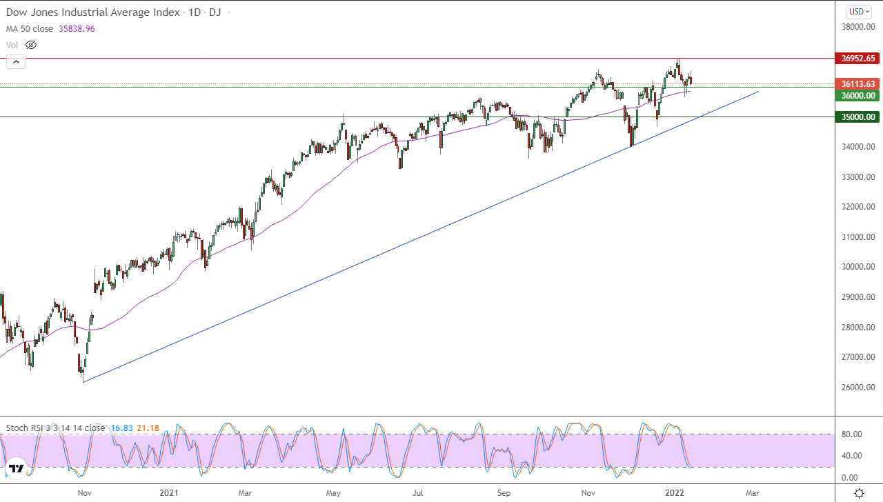 الرسم البياني اليومي لمؤشر الداو جونز