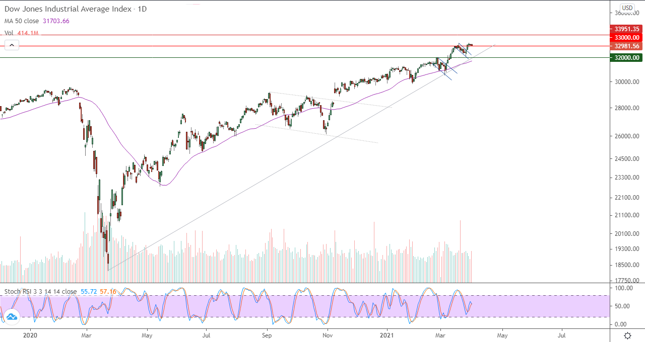 الرسم البياني اليومي لمؤشر الداو جونز