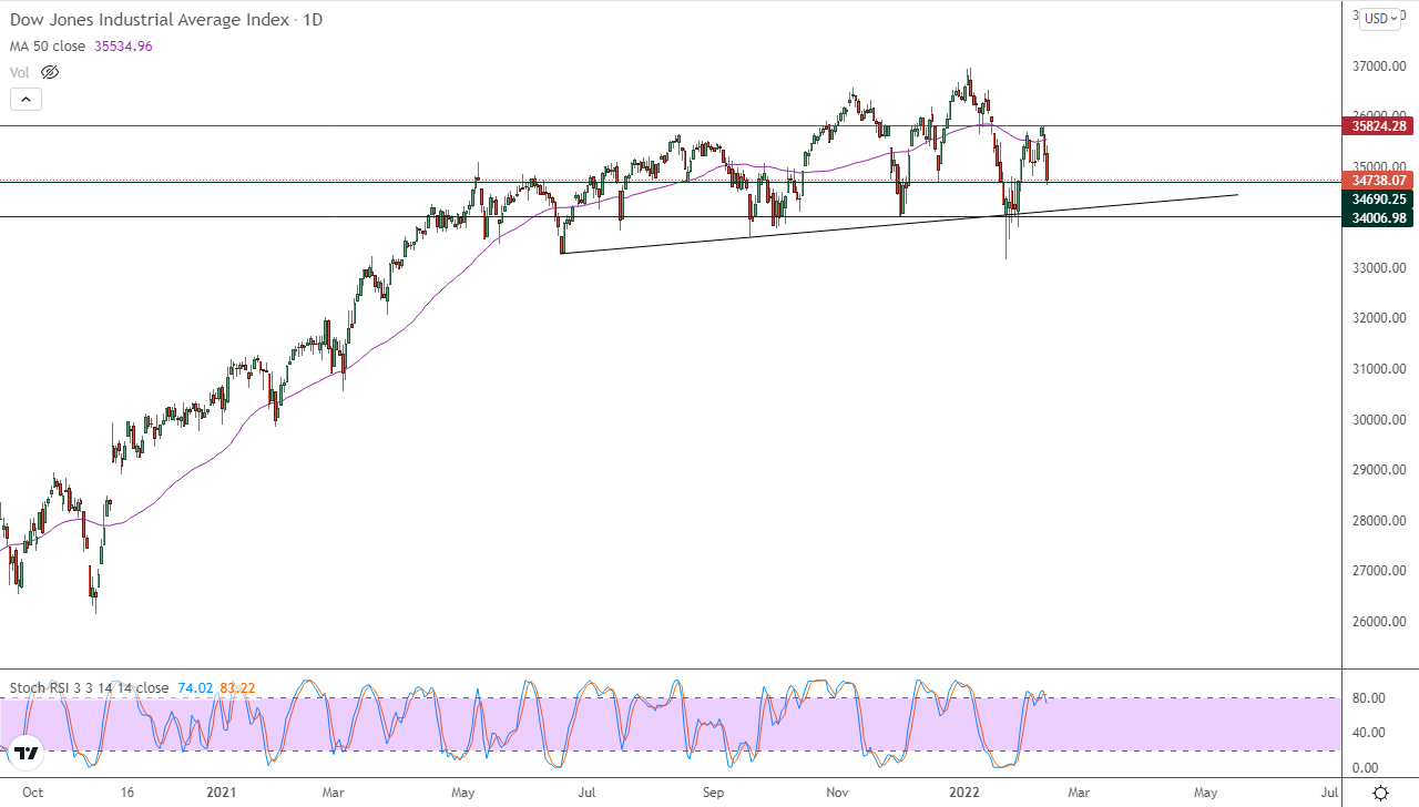 الرسم البياني اليومي لمؤشر الداو جونز الرسم البياني اليومي لمؤشر الداو جونز