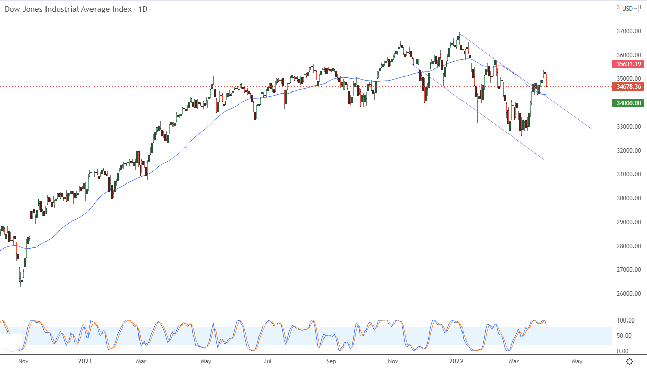 الرسم البياني اليومي لمؤشر الداو جونز الرسم البياني اليومي لمؤشر الداو جونز