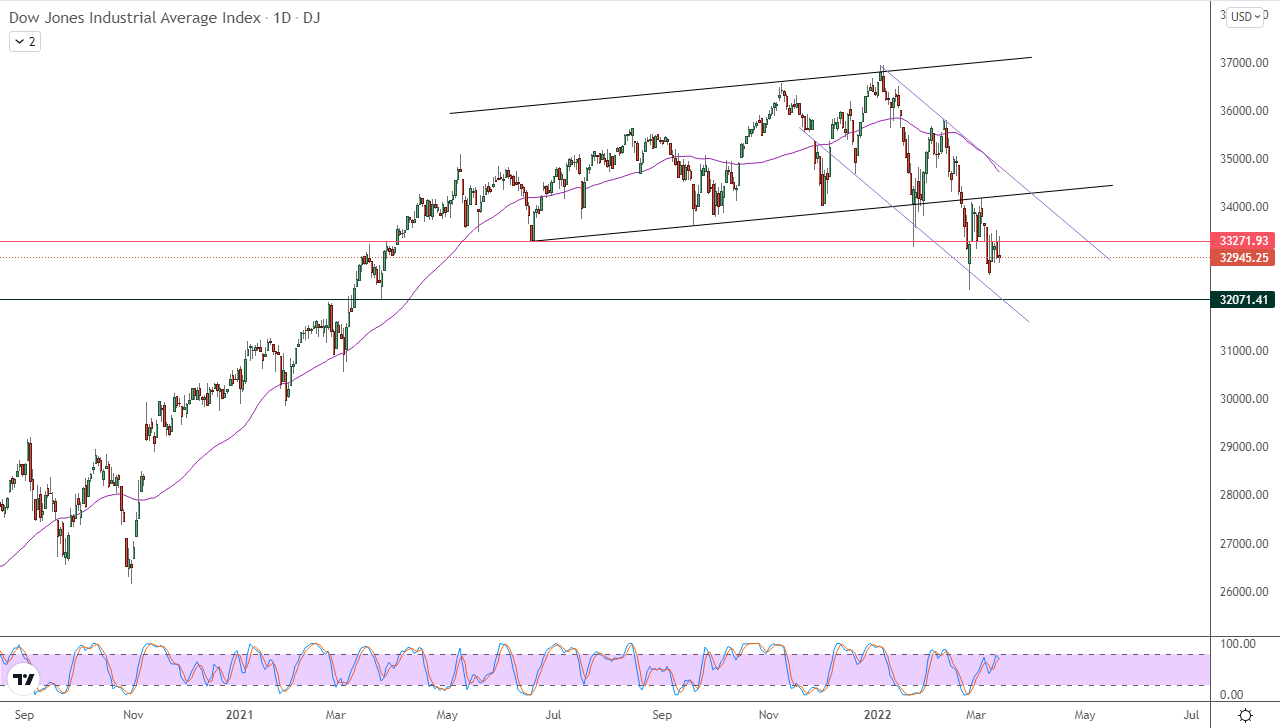 الرسم البياني اليومي لمؤشر الداو جونز