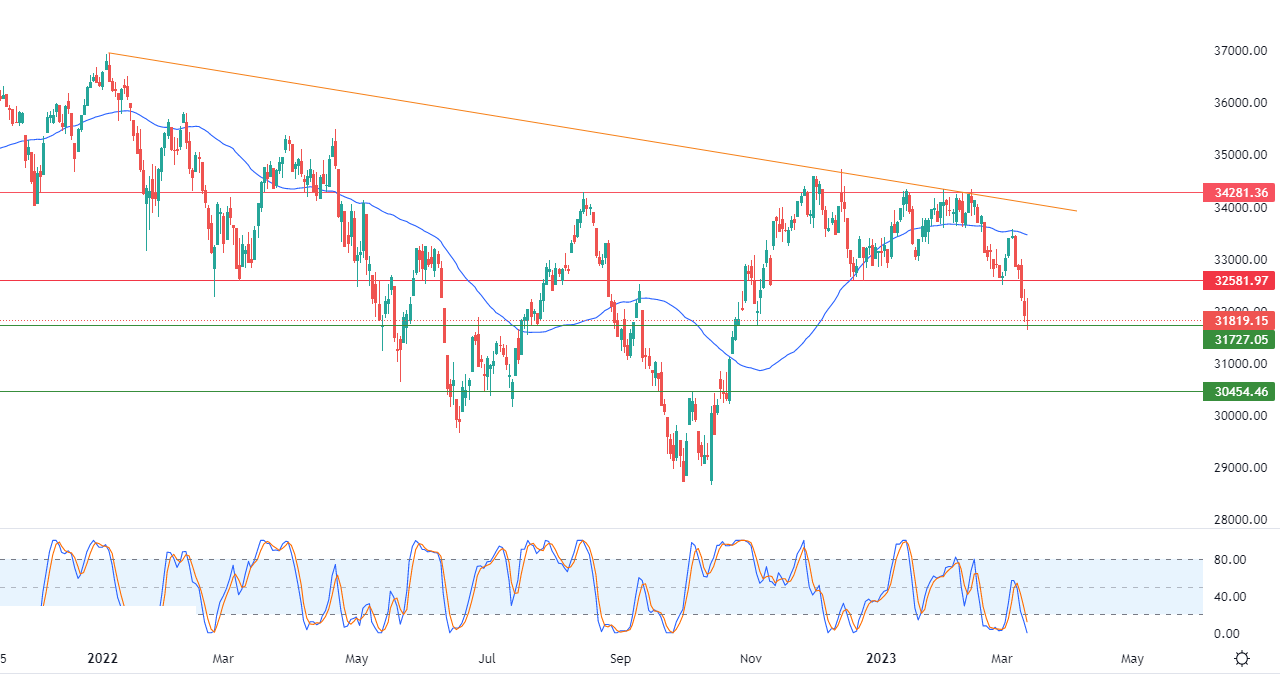 الرسم البياني اليومي لمؤشر الداو جونز