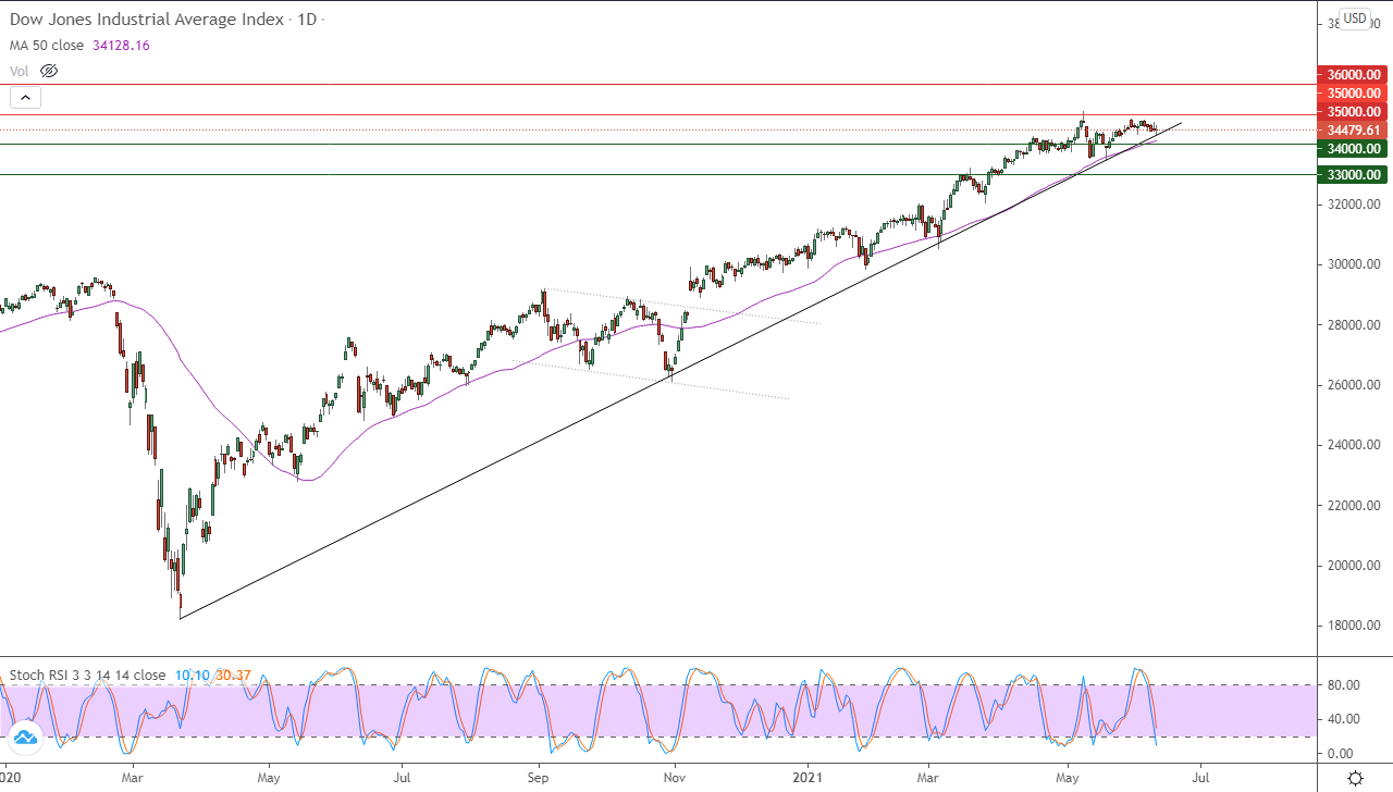 الرسم البياني اليومي لمؤشر الداو جونز