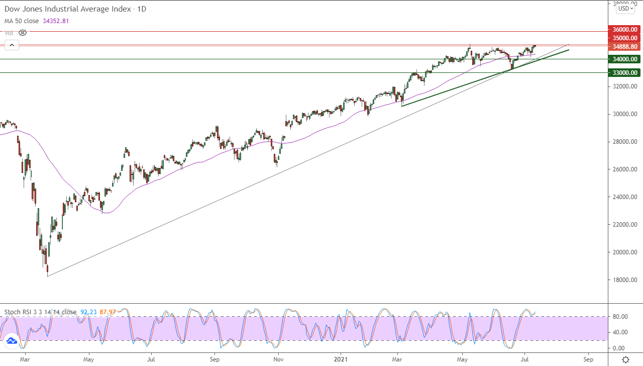 الرسم البياني اليومي لمؤشر الداو جونز الرسم البياني اليومي لمؤشر الداو جونز