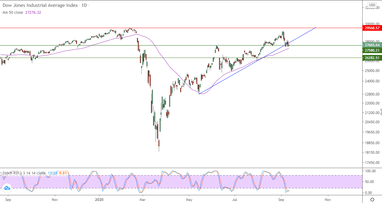 الرسم البياني اليومي لمؤشر داو جونز 