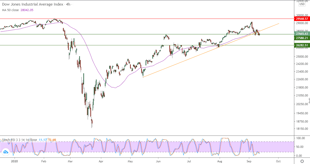 الرسم البياني اليومي لمؤشر الداو جونز باطار اربع ساعات