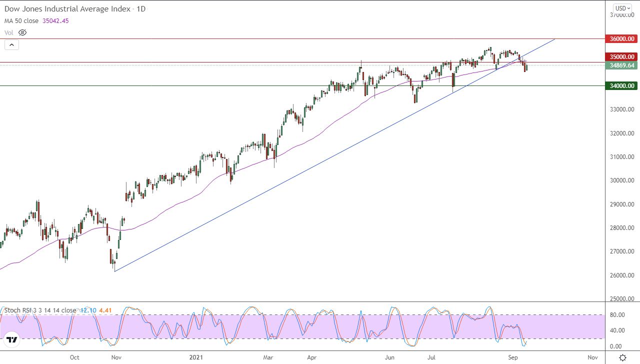 الرسم البياني اليومي لمؤشر الداو جونز الرسم البياني اليومي لمؤشر الداو جونز