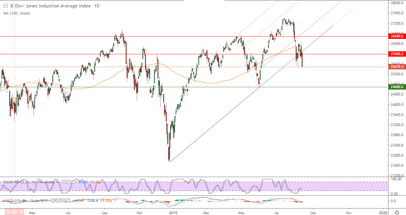 الرسم البياني لمؤشر داو جونز 