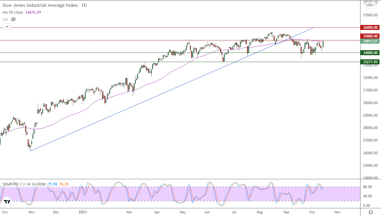 الرسم البياني اليومي لمؤشر الداو جونز الرسم البياني اليومي لمؤشر الداو جونز