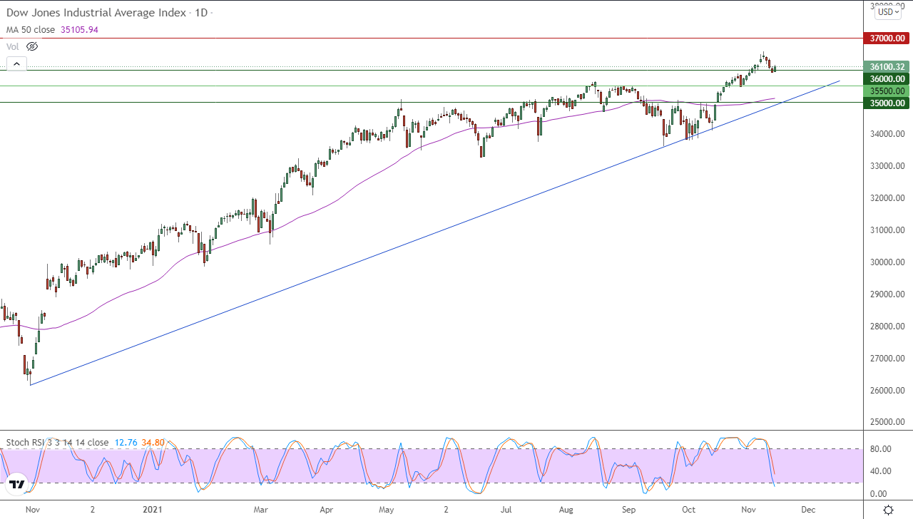 الرسم البياني اليومي لمؤشر الداو جونز الرسم البياني اليومي لمؤشر الداو جونز