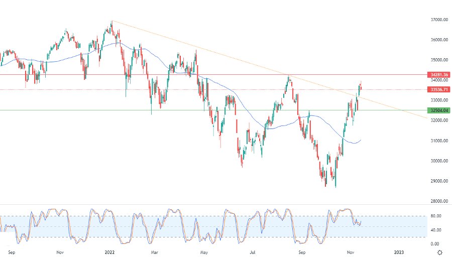 الرسم البياني اليومي لمؤشر الداو جونز