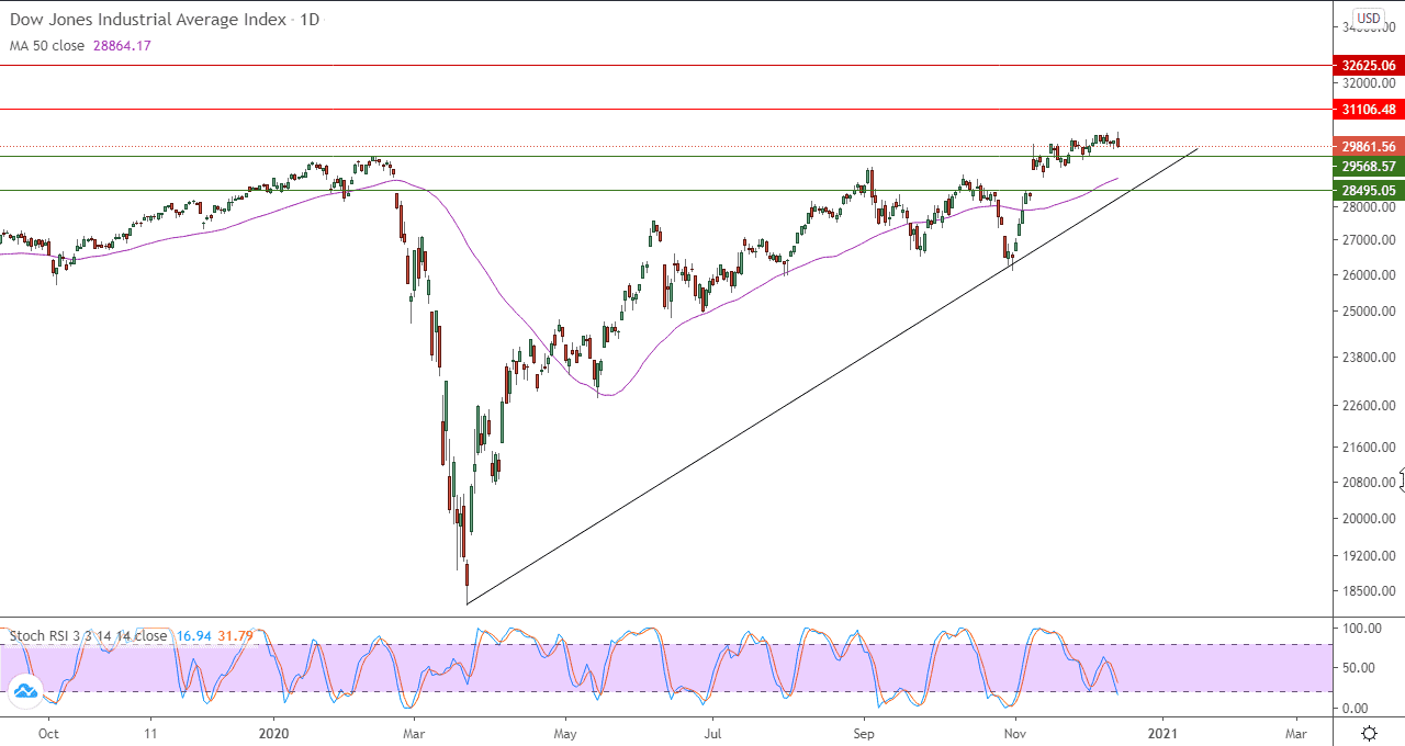 الرسم البياني اليومي لمؤشر الداو جونز