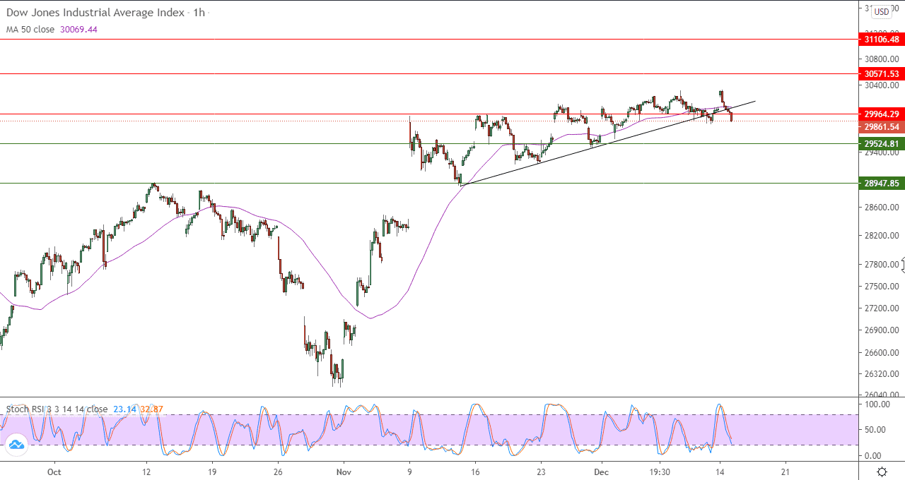 الرسم البياني لمؤشر الداو جونز في اطار 4 ساعات