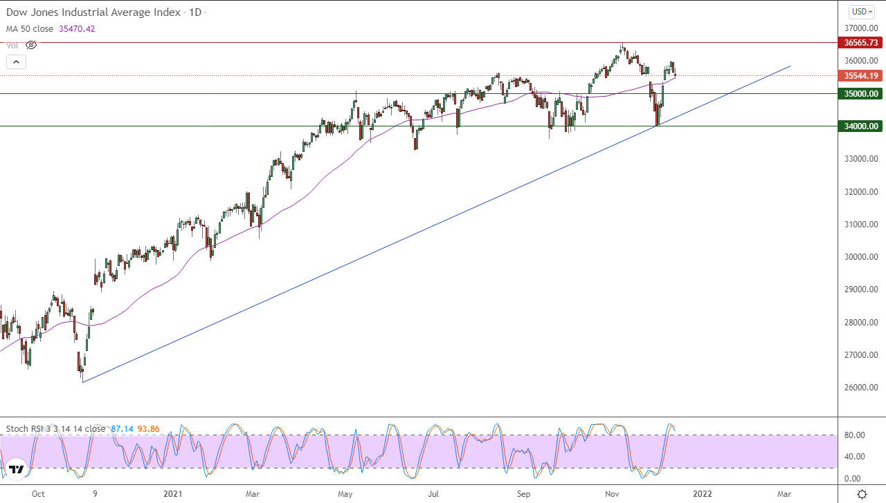 الرسم البياني اليومي لمؤشر الداو جونز الرسم البياني اليومي لمؤشر الداو جونز