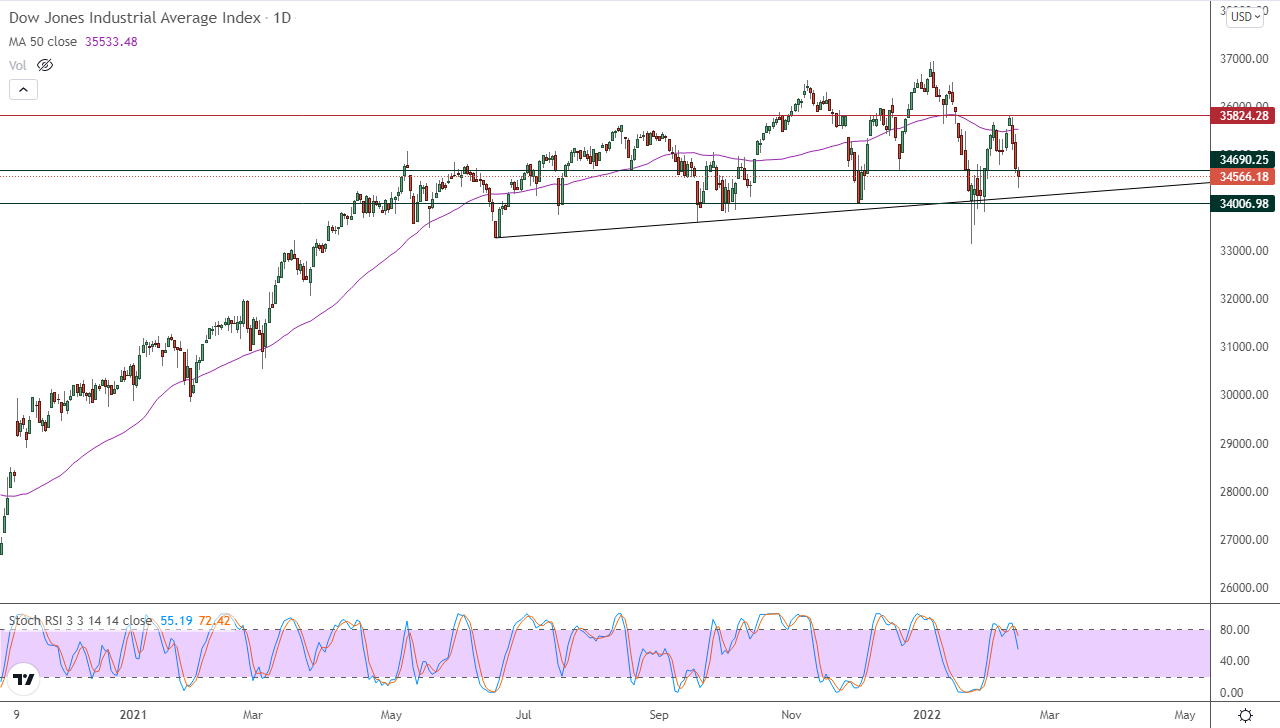 الرسم البياني اليومي لمؤشر الداو جونز الرسم البياني اليومي لمؤشر الداو جونز
