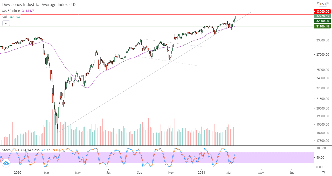 الرسم البياني اليومي لمؤشر الداو جونز