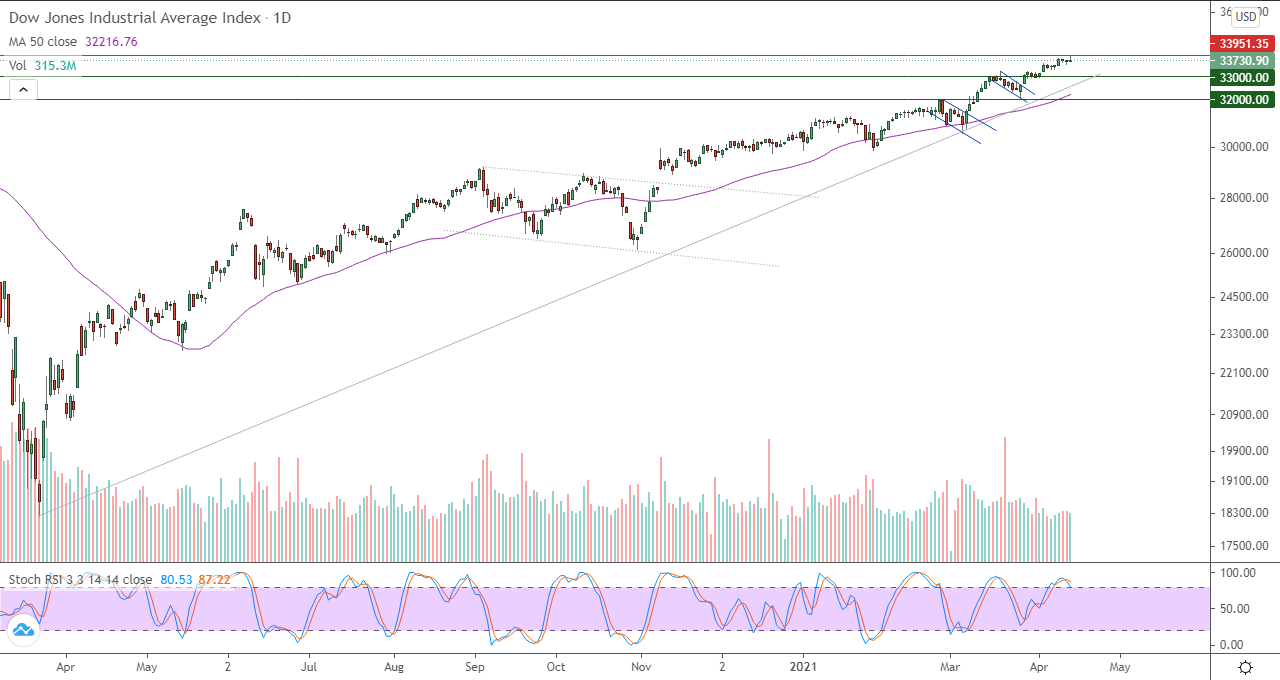 الرسم البياني اليومي للداو جونز