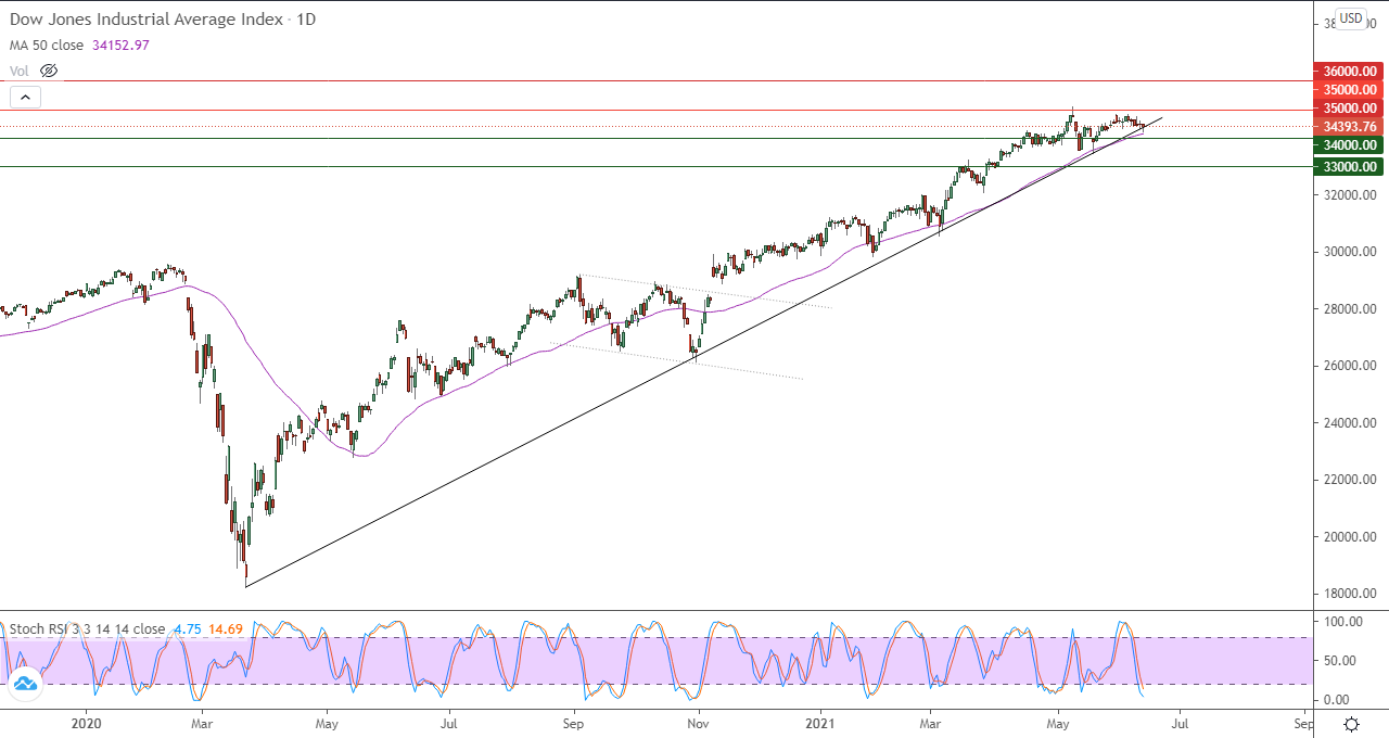 الرسم البياني اليومي لمؤشر الداو جونز