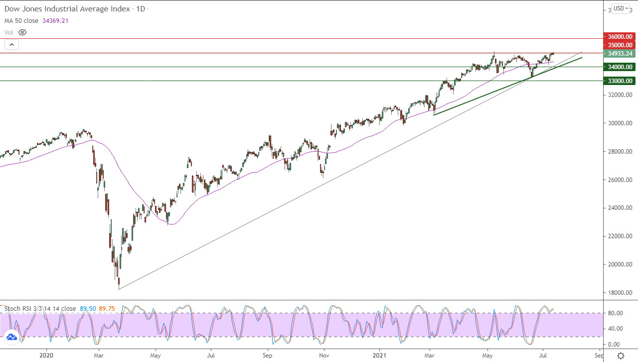 الرسم البياني اليومي لمؤشر الداو جونز الرسم البياني اليومي لمؤشر الداو جونز
