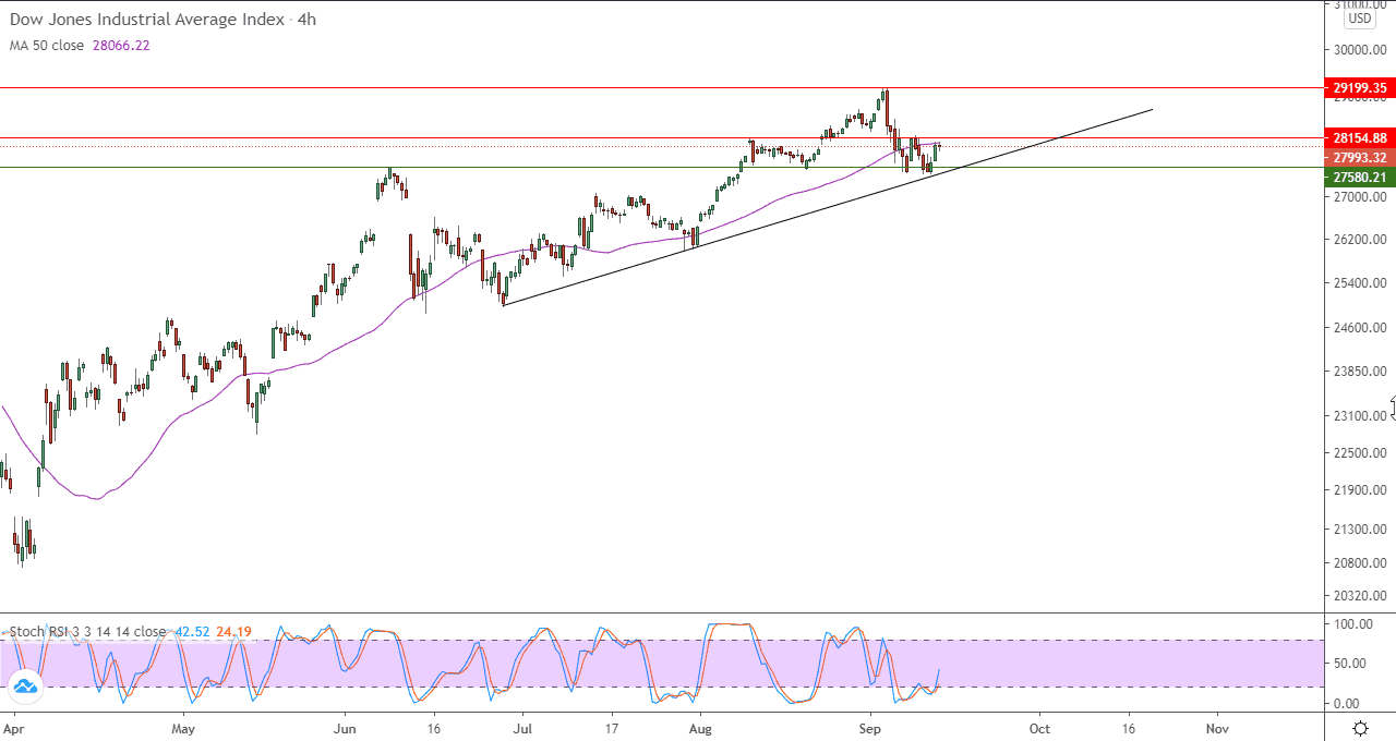 الرسم البياني اليومي لمؤشر داو جونز