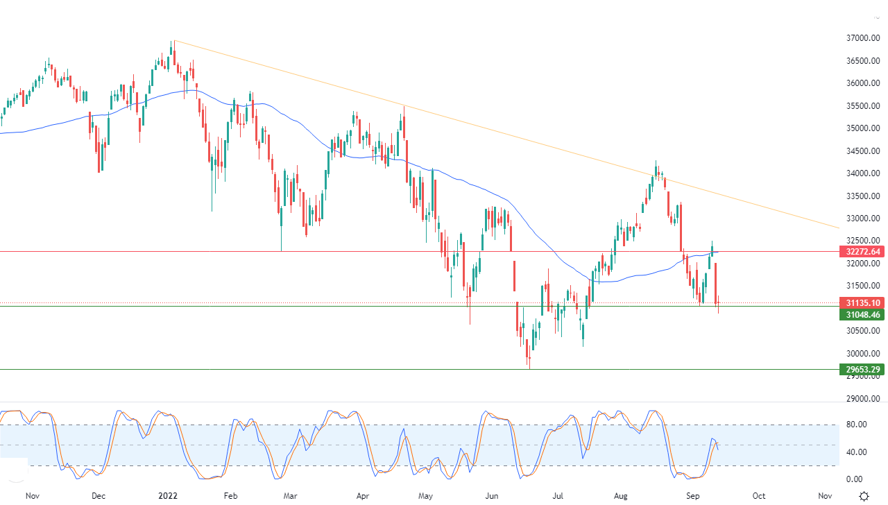 الرسم البياني اليومي لمؤشر الداو جونز الرسم البياني اليومي لمؤشر الداو جونز