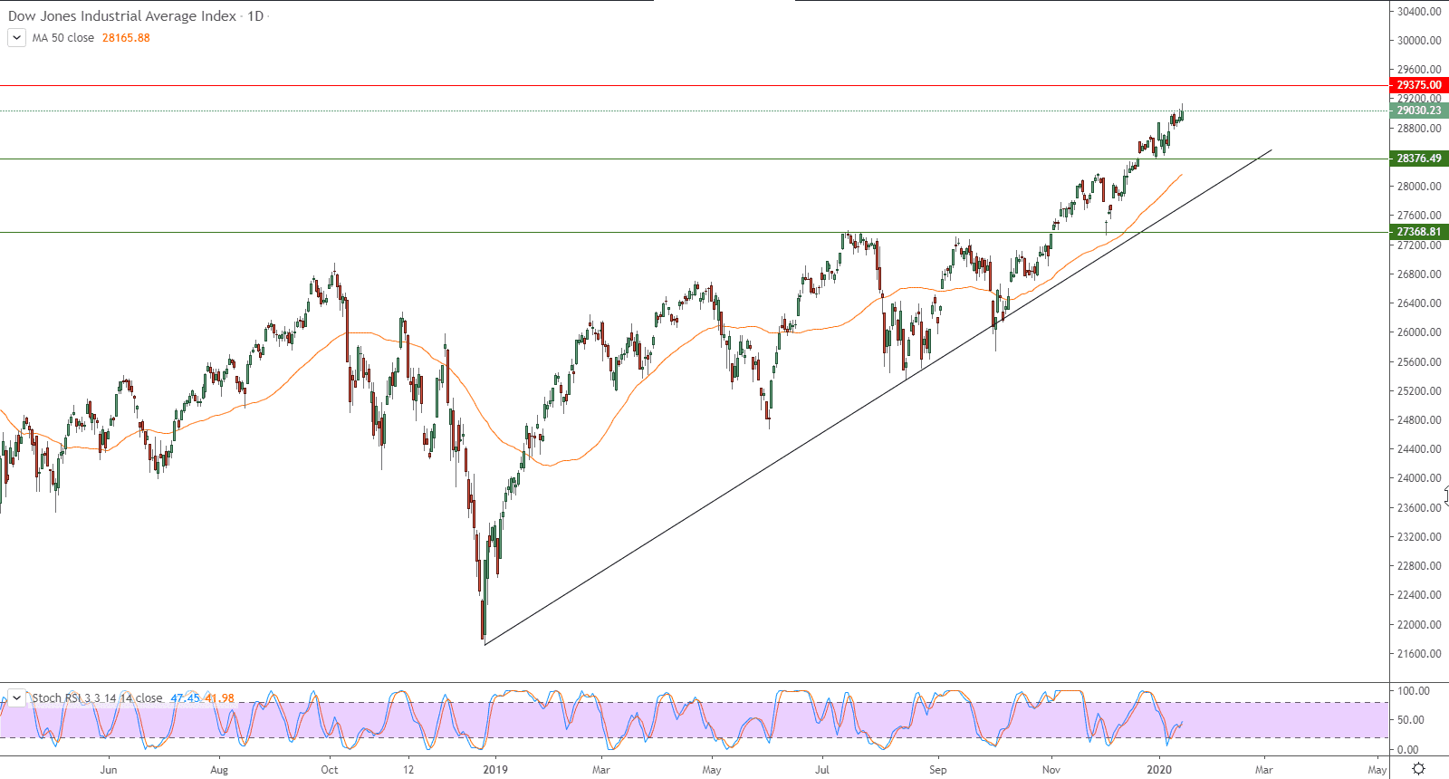 الرسم البياني لمؤشر داو جونز الصناعي 