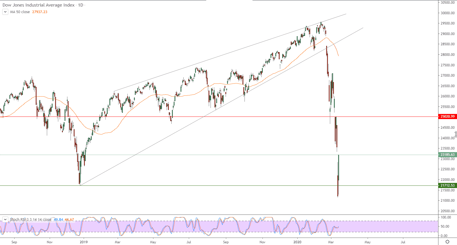 الرسم البياني لمؤشر داو جونز الصناعي