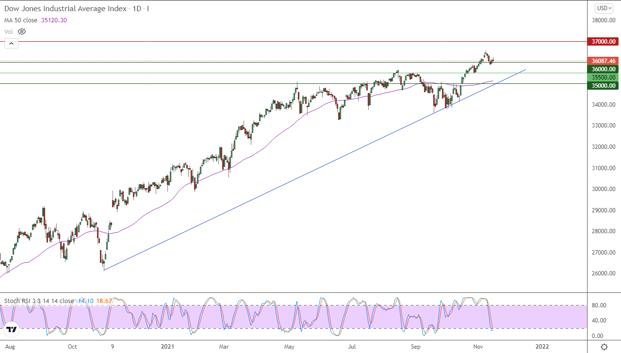 الرسم البياني اليومي لمؤشر الداو جونز الرسم البياني اليومي لمؤشر الداو جونز