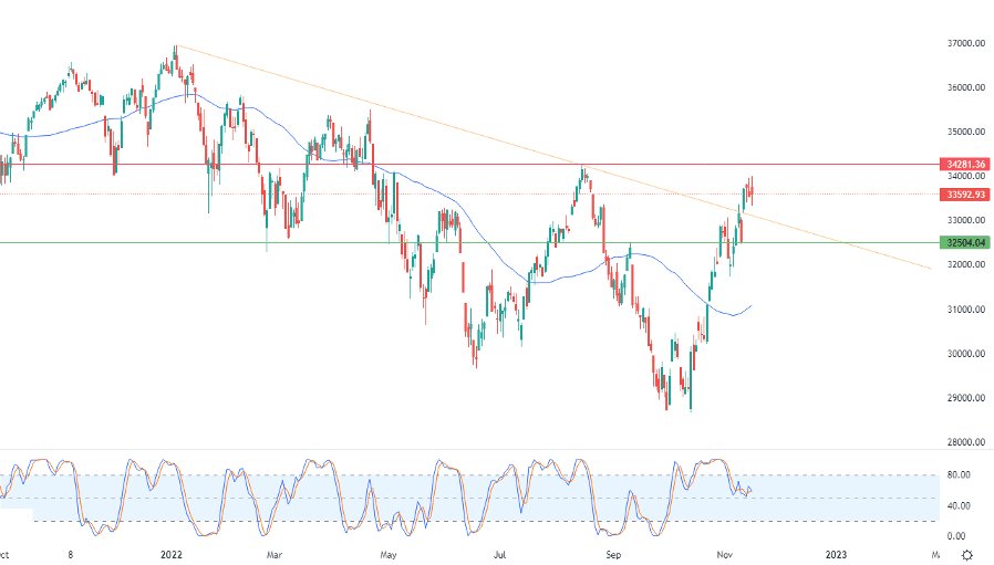 الرسم البياني اليومي لمؤشر الداو جونز