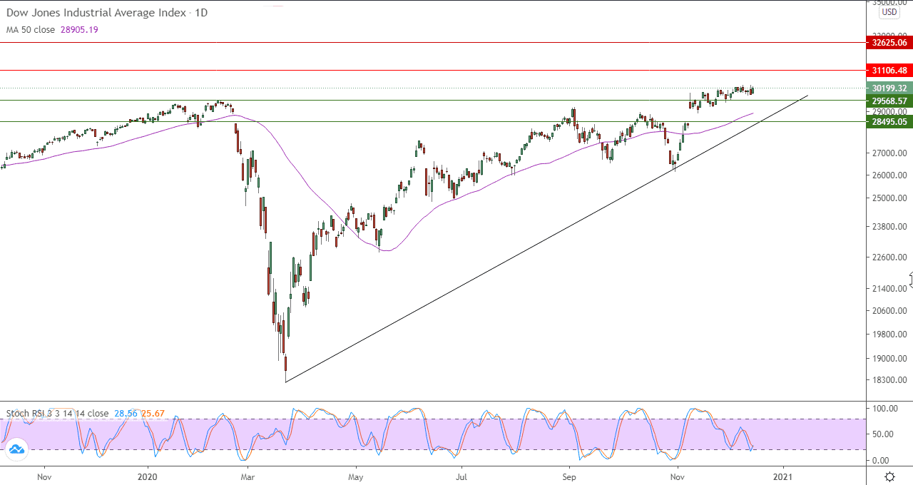 الرسم البياني اليومي للداو جونز 