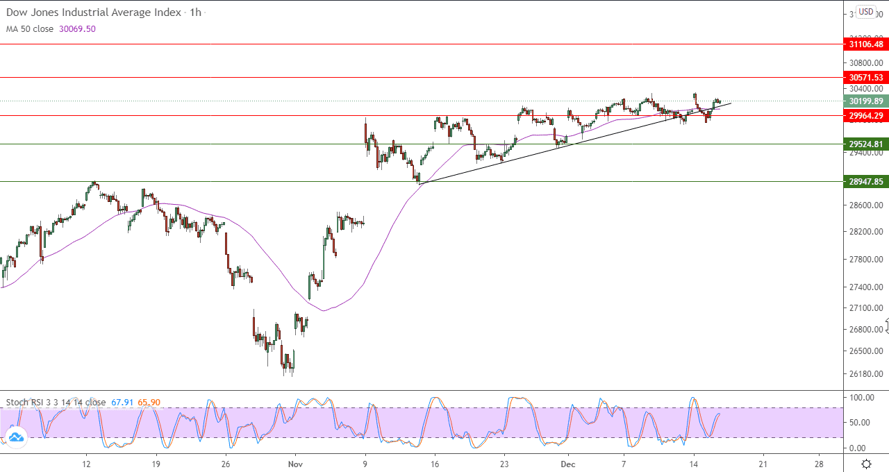 الرسم البياني للداو جونز في اطار ساعه