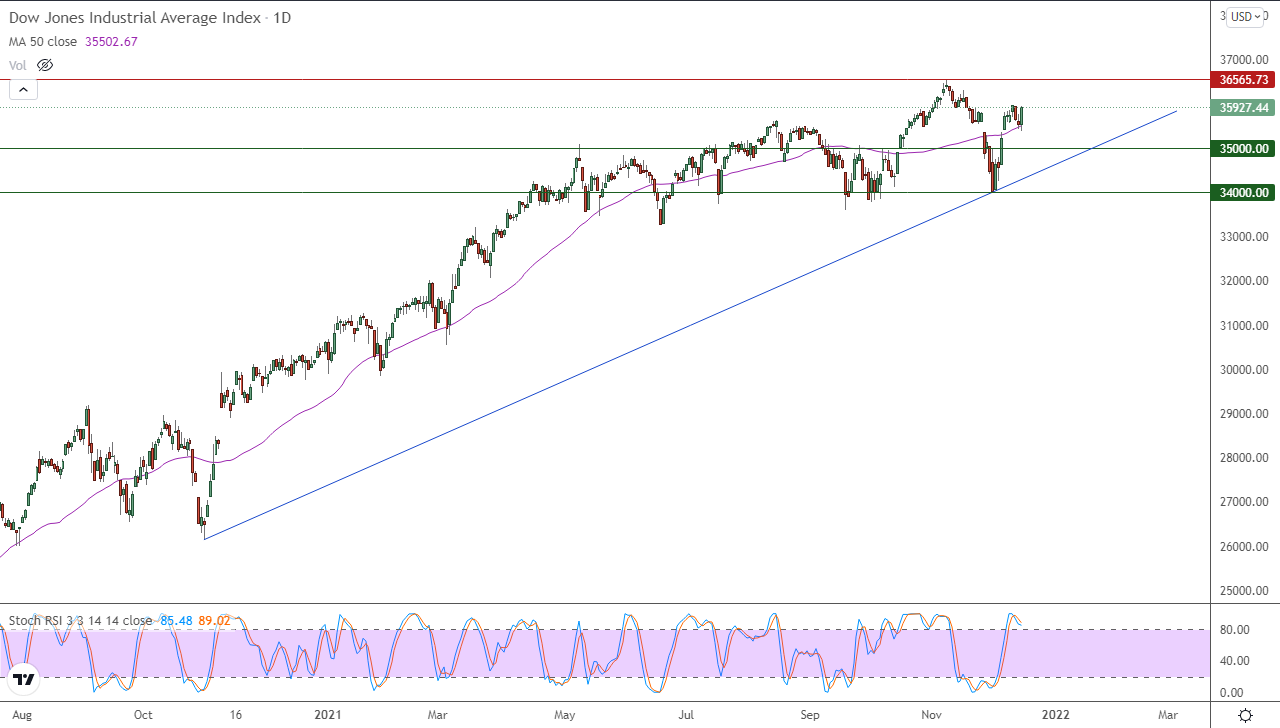الرسم البياني اليومي لمؤشر الداو جونز الرسم البياني اليومي لمؤشر الداو جونز
