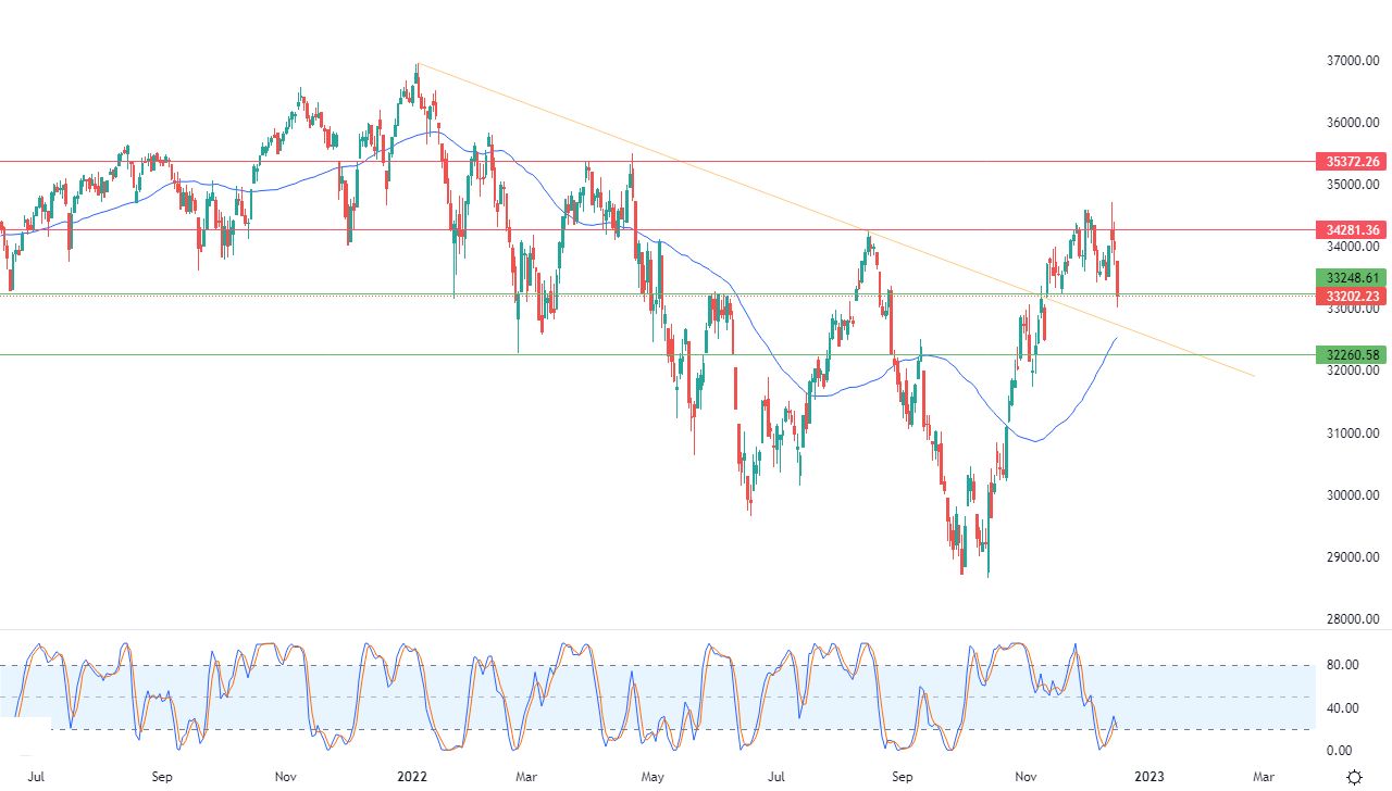 الرسم البياني اليومي لمؤشر الداو جونز