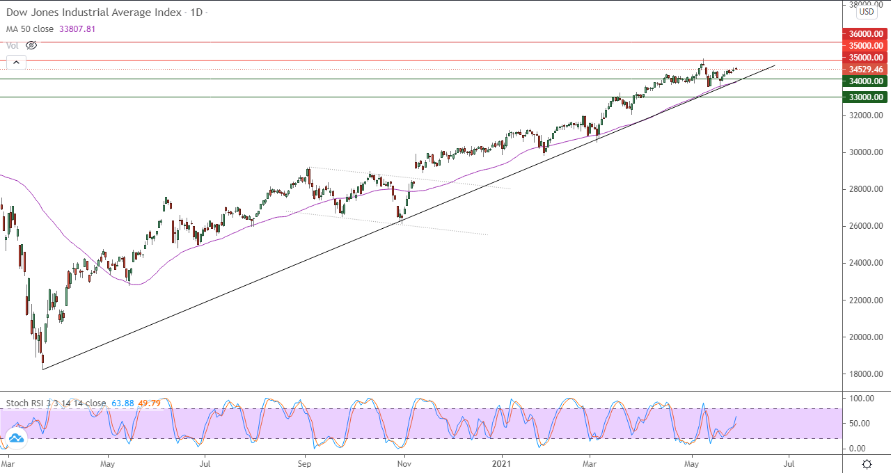 الرسم البياني اليومي للداو جونز
