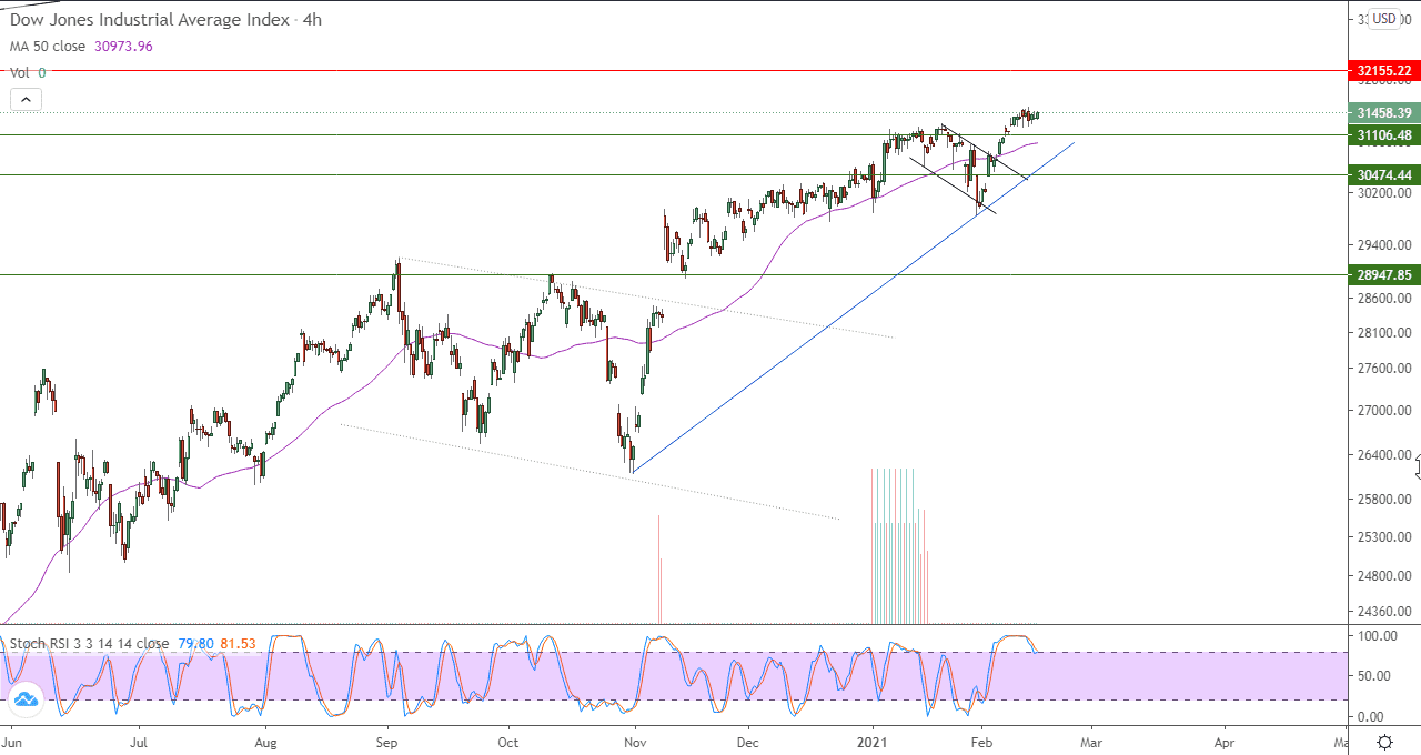 الرسم البياني للداو جونز في اطار 4 ساعات الرسم البياني للداو جونز في اطار 4 ساعات