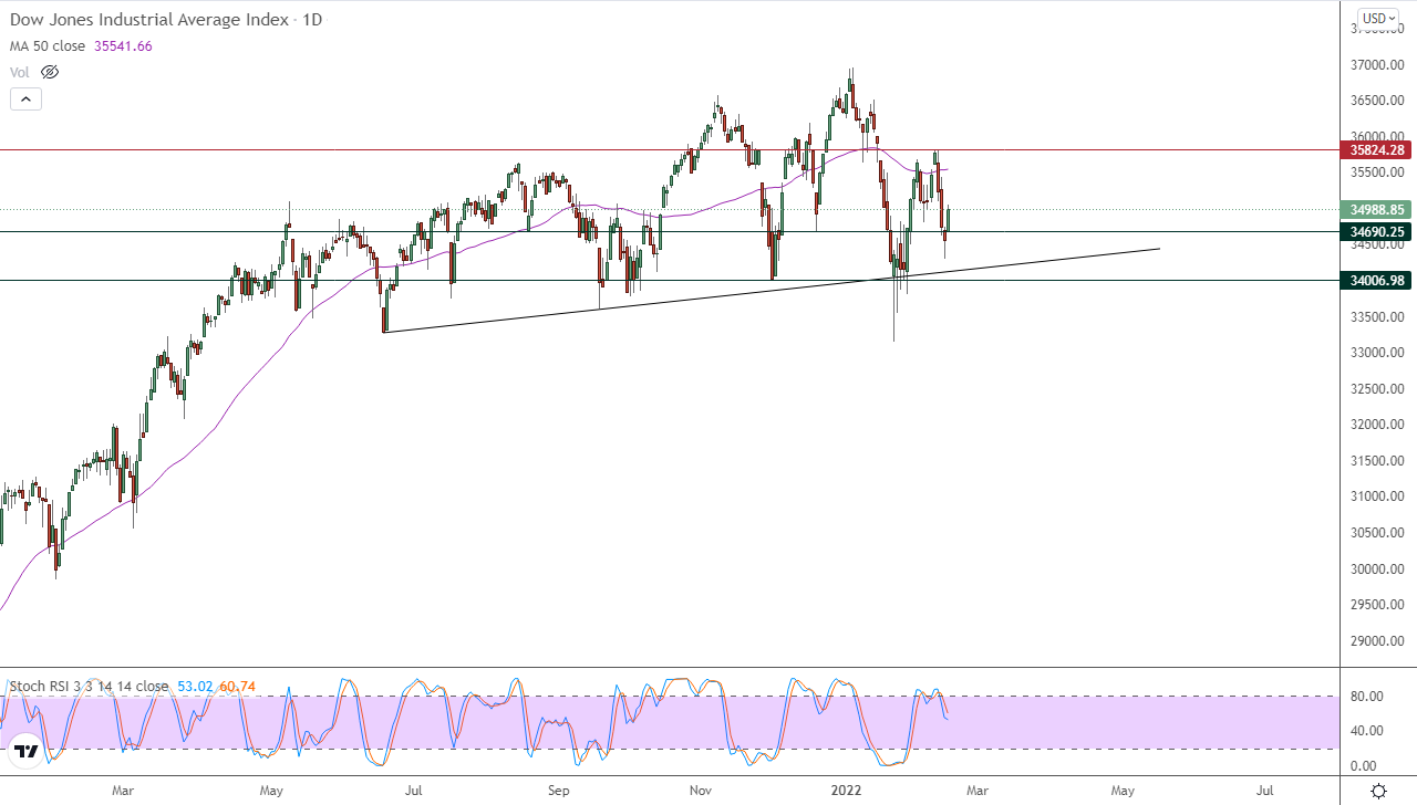 الرسم البياني اليومي لمؤشر الداو جونز الرسم البياني اليومي لمؤشر الداو جونز