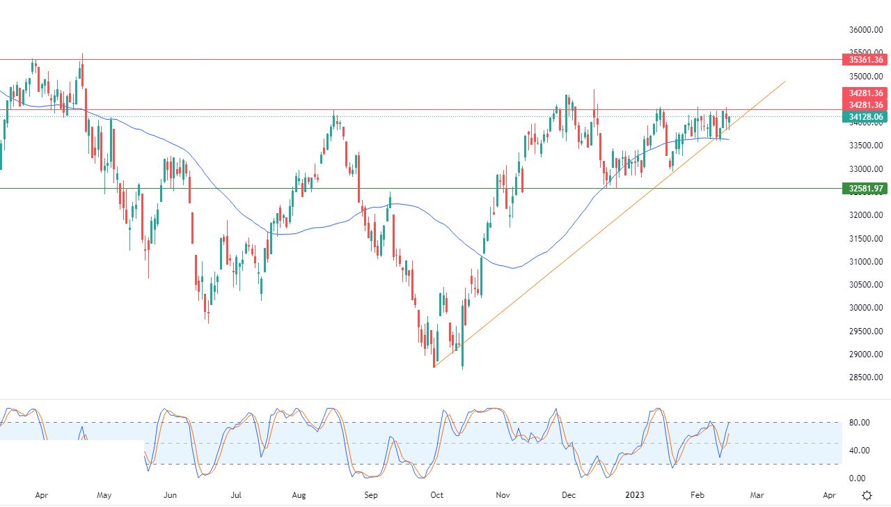 الرسم البياني اليومي لمؤشر الداو جونز