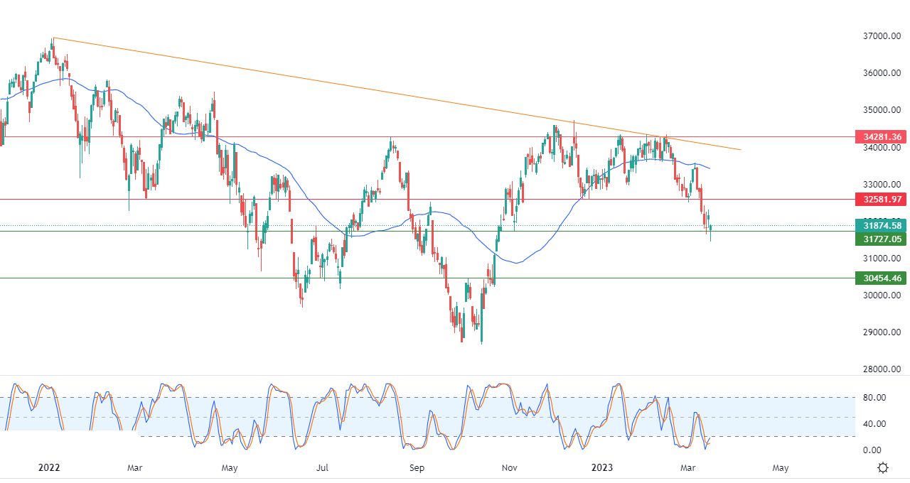 الرسم البياني اليومي لمؤشر الداو جونز