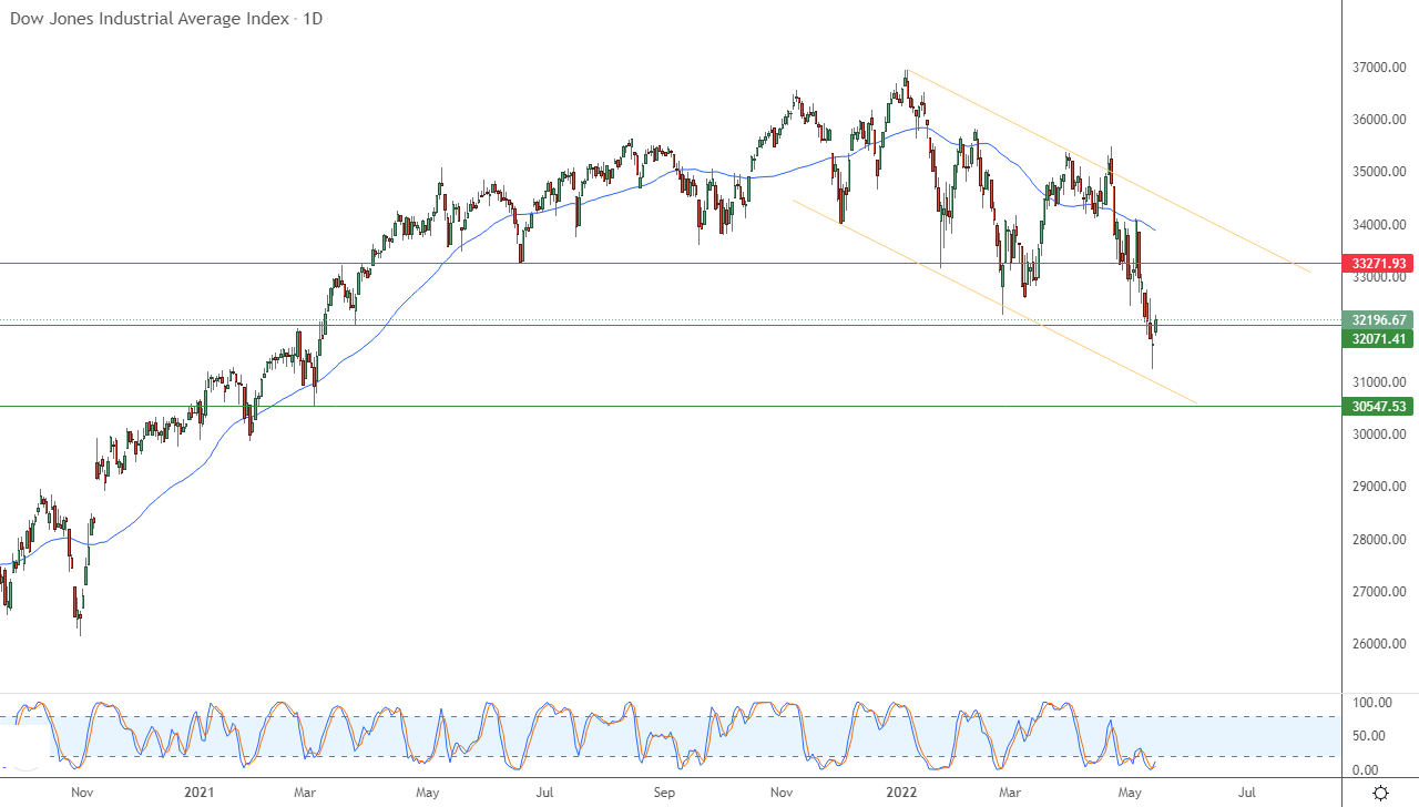 الرسم البياني اليومي لمؤشر الداو جونز الرسم البياني اليومي لمؤشر الداو جونز