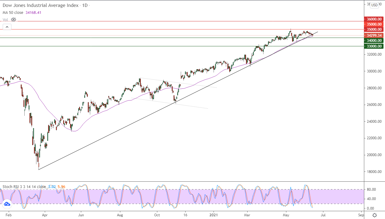 الرسم البياني اليومي لمؤشر الداو جونز