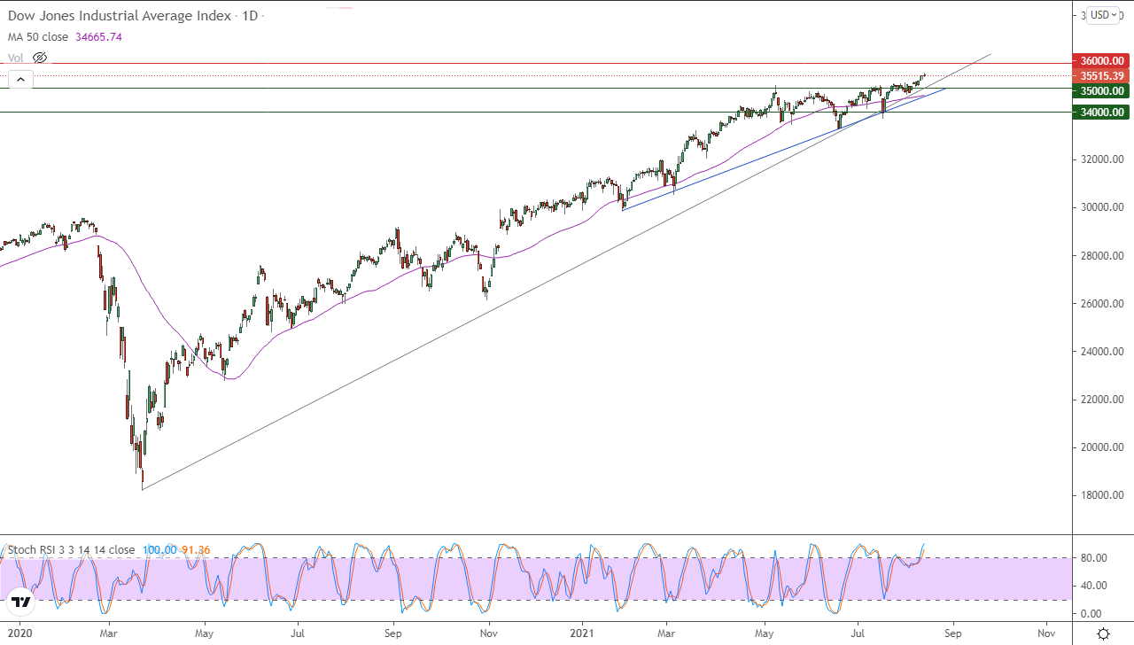 الرسم البياني اليومي لمؤشر الداو جونز الرسم البياني اليومي لمؤشر الداو جونز